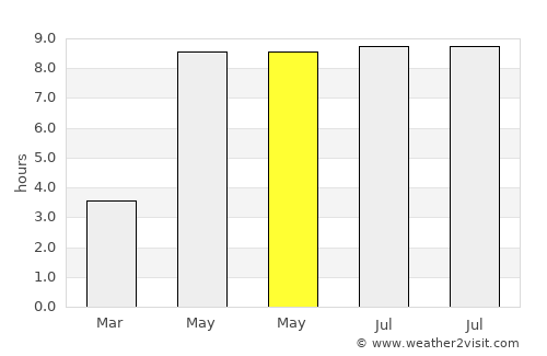Handen average rain in May