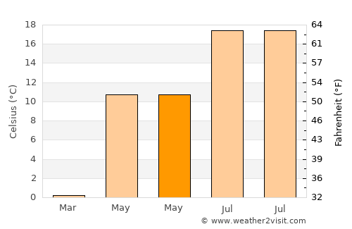 Handen average temperature in May