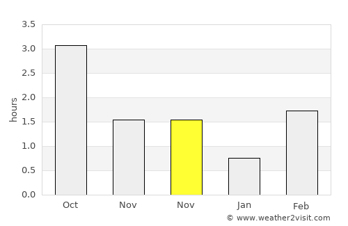 Handen average rain in November