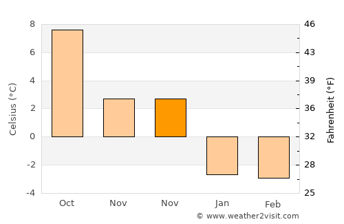 Handen average temperature in November