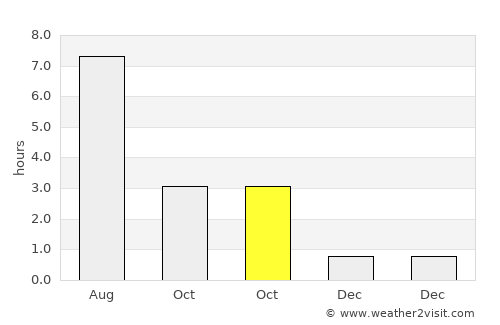 Handen average rain in October