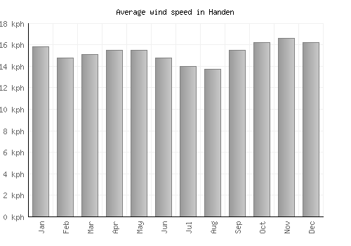 Handen average winspeed by month (km/h)