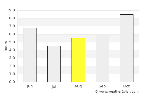 Handiā average rain in August