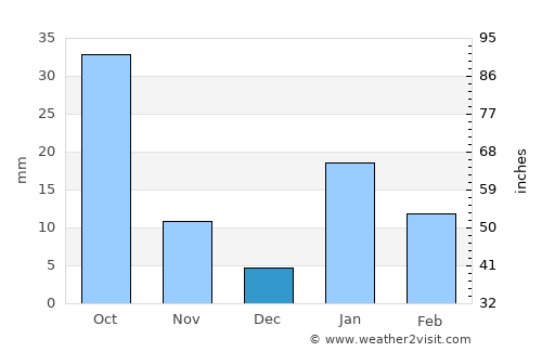Handiā average rain in December