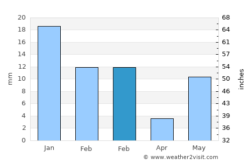Handiā average rain in February