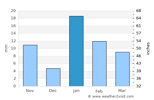 Handiā average rain in January
