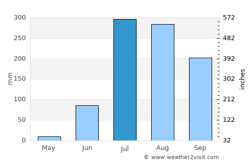 Handiā average rain in July