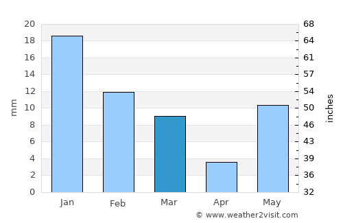Handiā average rain in March