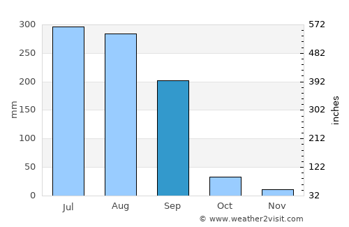 Handiā average rain in September
