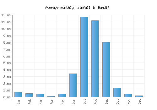 Handiā monthly rainfall chart (inches)