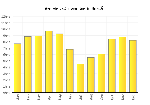 Handiā average daily sunshine chart