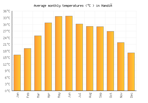 Handiā average temperature chart (Celsius)