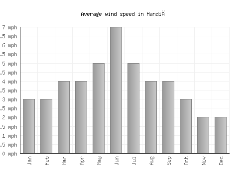Handiā average winspeed by month (mph)