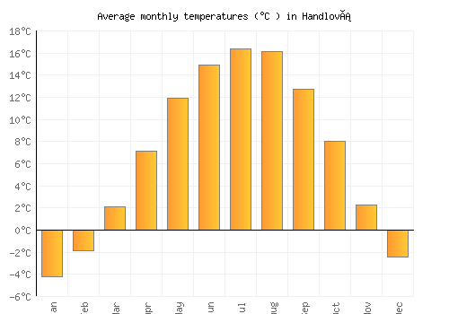 Handlová average temperature chart (Celsius)