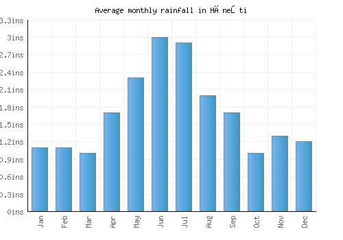 Hăneşti monthly rainfall chart (inches)