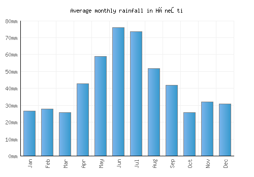 Hăneşti monthly rainfall chart (mm)
