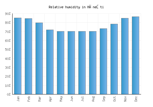 Hăneşti relative humidity averages