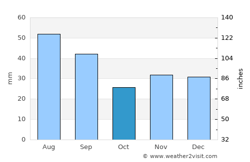 Hăneşti average rain in October