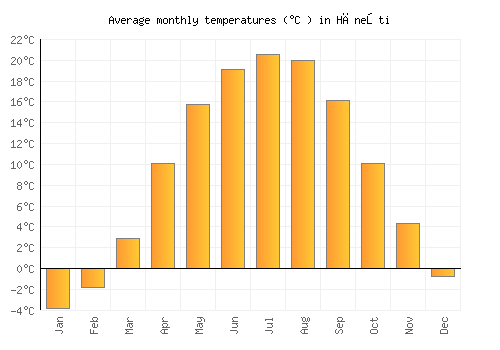 Hăneşti average temperature chart (Celsius)