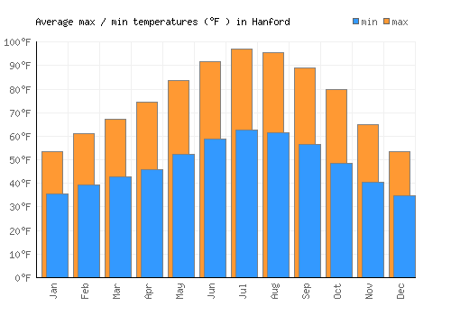 Hanford average minimum / maximum temperatures (Fahrenheit)