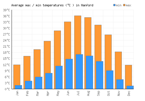 Hanford average minimum / maximum temperatures (Celsius)