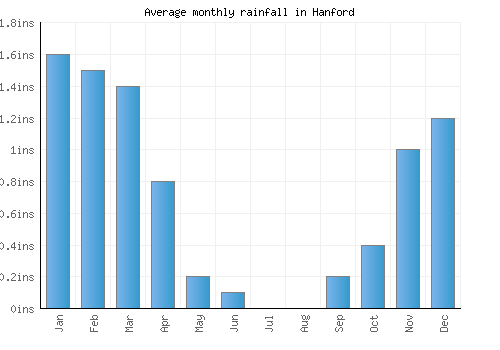 Hanford monthly rainfall chart (inches)