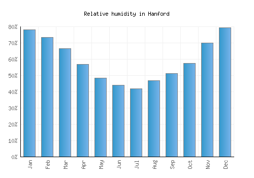 Hanford relative humidity averages