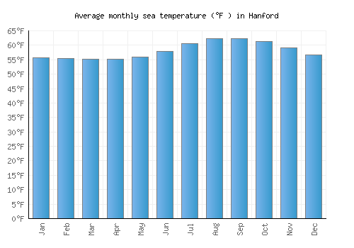 Hanford average sea temperature chart (Fahrenheit)