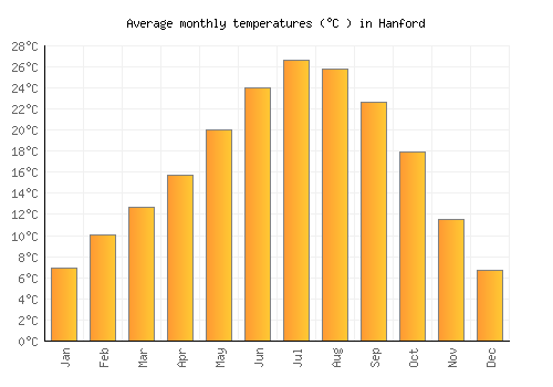 Hanford average temperature chart (Celsius)