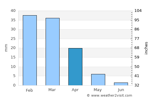 Hanford average rain in April