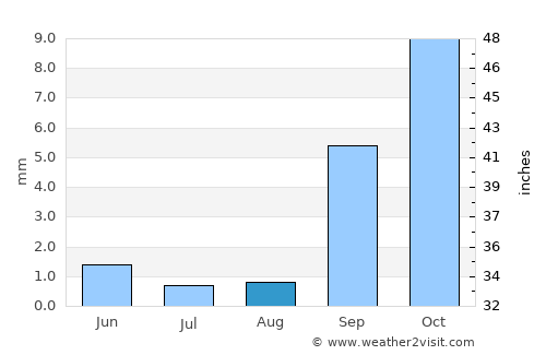 Hanford average rain in August