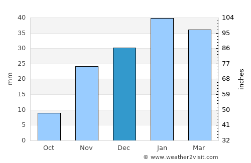 Hanford average rain in December