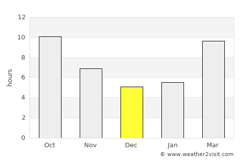 Hanford average rain in December