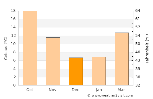 Hanford average temperature in December