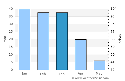 Hanford average rain in February