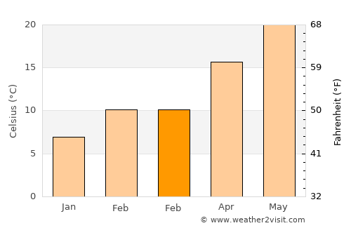Hanford average temperature in February