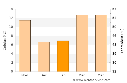Hanford average temperature in January