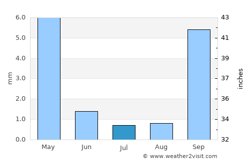 Hanford average rain in July
