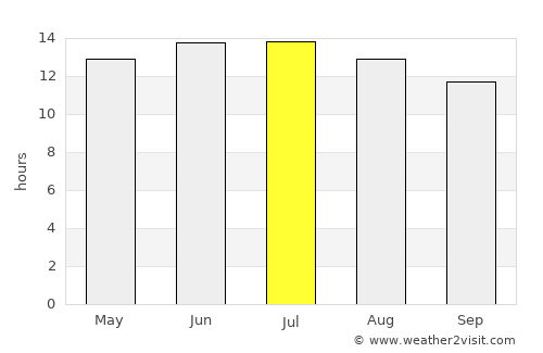 Hanford average rain in July