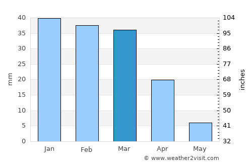 Hanford average rain in March