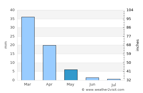 Hanford average rain in May