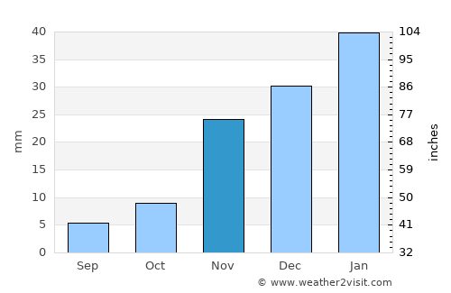 Hanford average rain in November