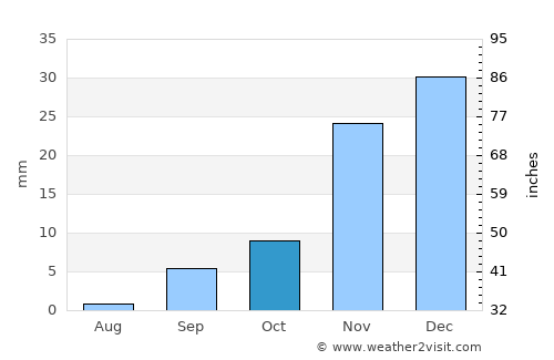 Hanford average rain in October