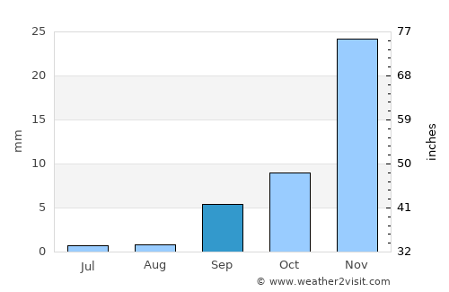 Hanford average rain in September