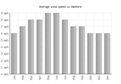 Hanford average winspeed by month (mph)