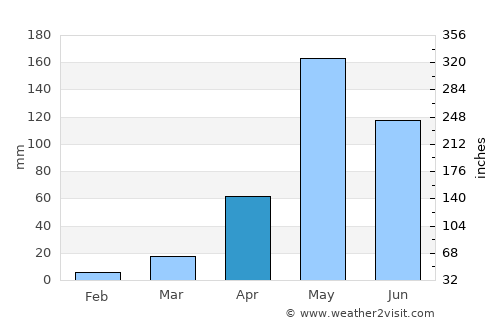Hang Chat average rain in April