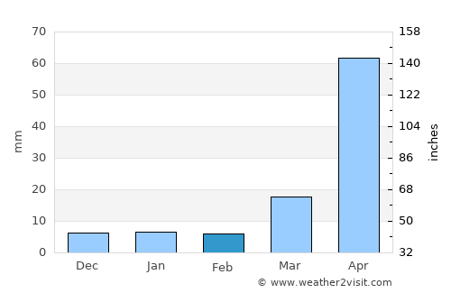 Hang Chat average rain in February