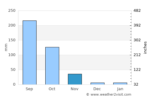 Hang Chat average rain in November