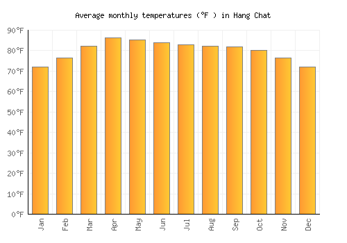 Hang Chat average temperature chart (Fahrenheit)