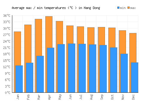 Hang Dong average minimum / maximum temperatures (Celsius)